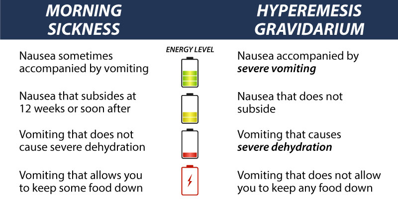 HG vs Morning Sickness Comparison Chart
