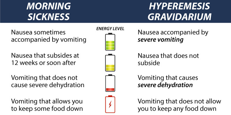 Hyperemesis Gravidarum Morning Sickness
