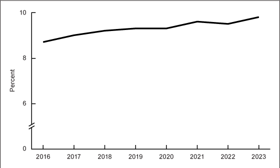 Infants Admitted to a NICU in the United States