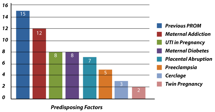 PROM Risk Factors