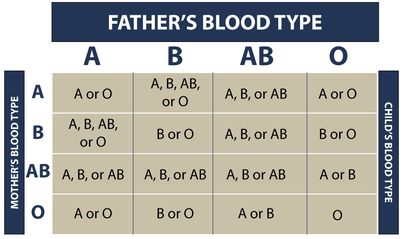 blood type chart