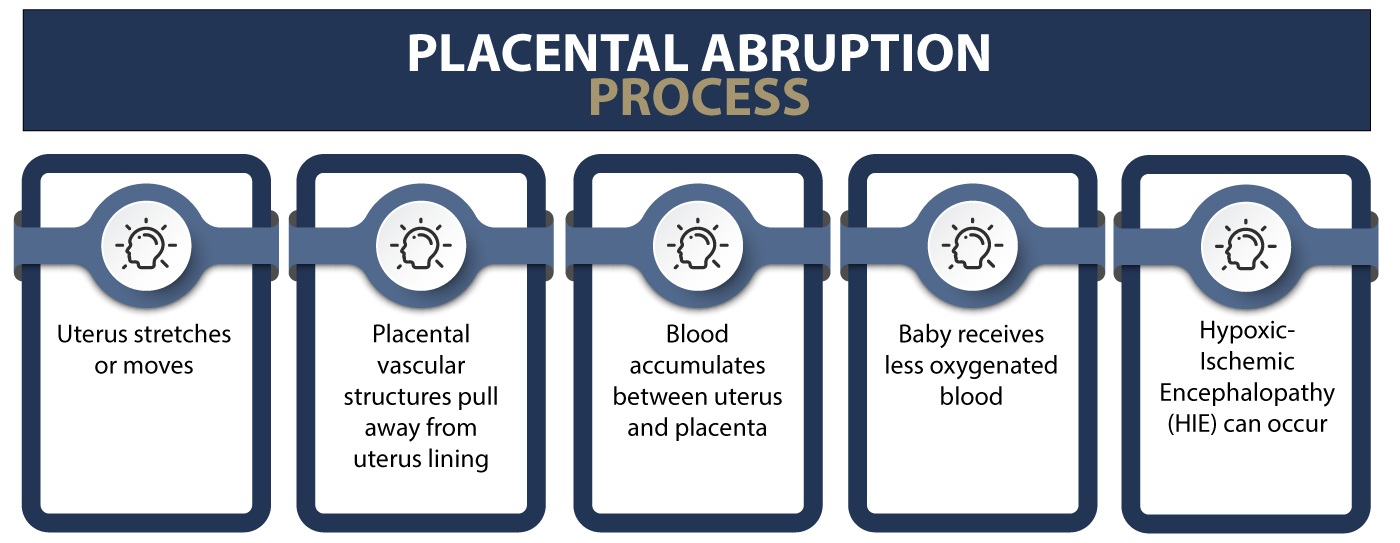 placental abruption process
