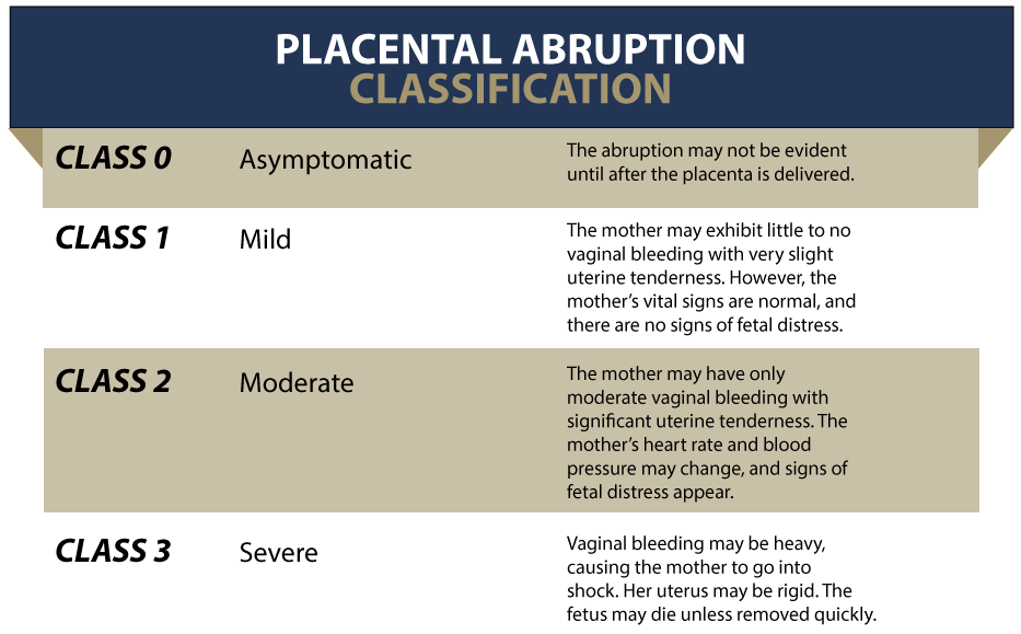 Placental Abruption Classifications