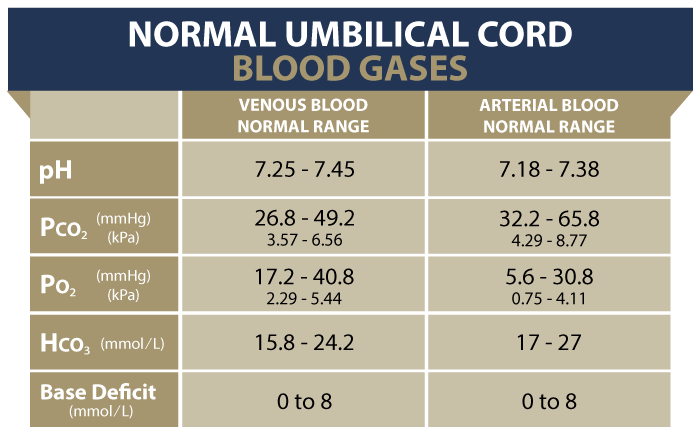 Umbilical Blood Gases Chart