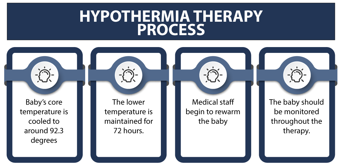 Hypothermia Therapy Process