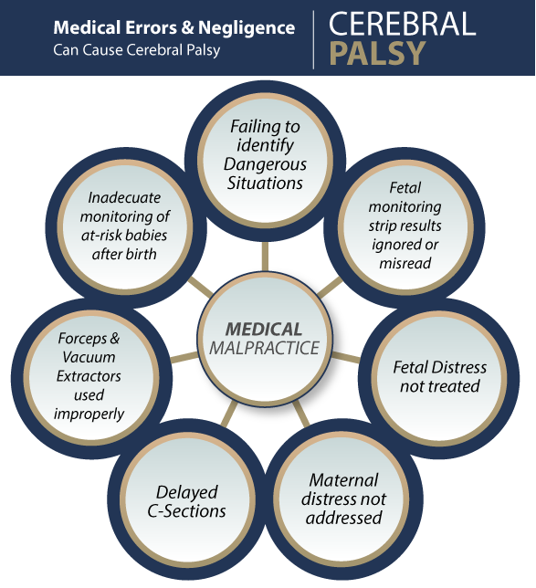 Medical Negligence for Cerebral Palsy