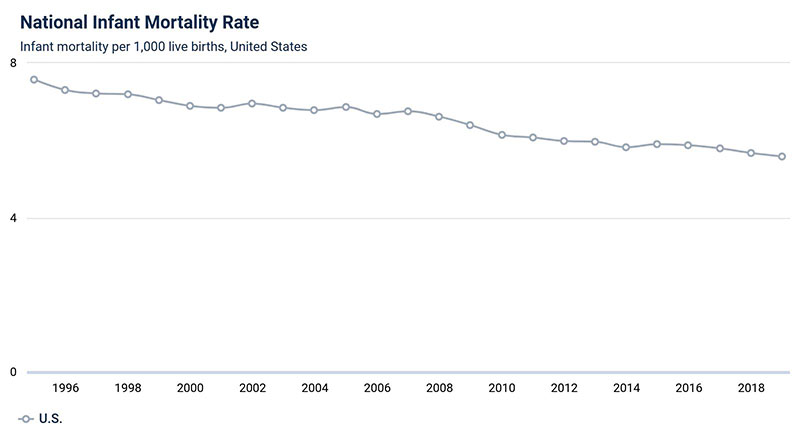 infant mortality rate in the US