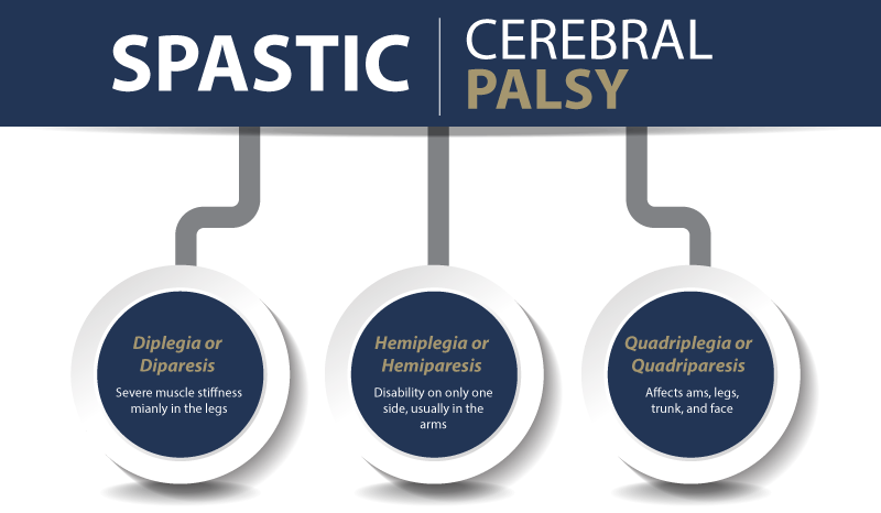 Types of Spastic Cerebral Palsy