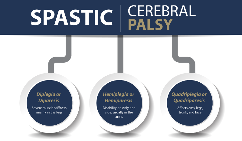 Spastic Cerebral Palsy