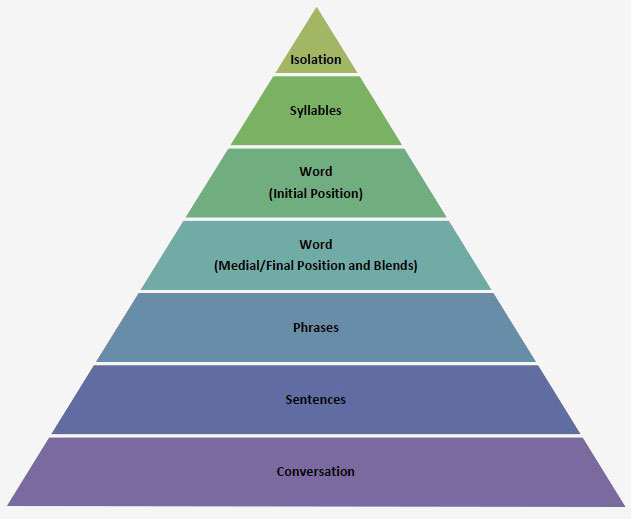 Speech Therapy