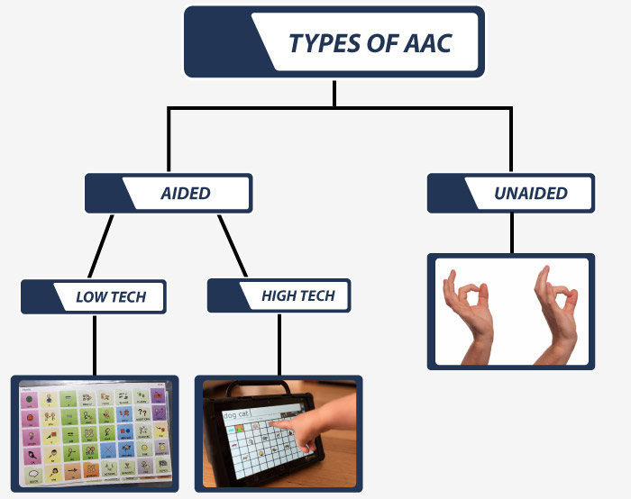 Types of AAC