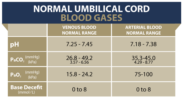 Umbilical Cord Blood Gas Chart