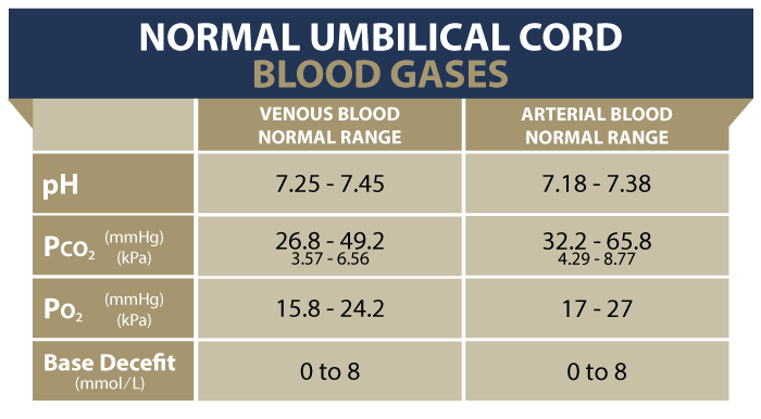 Umbilical Cord pH Gases