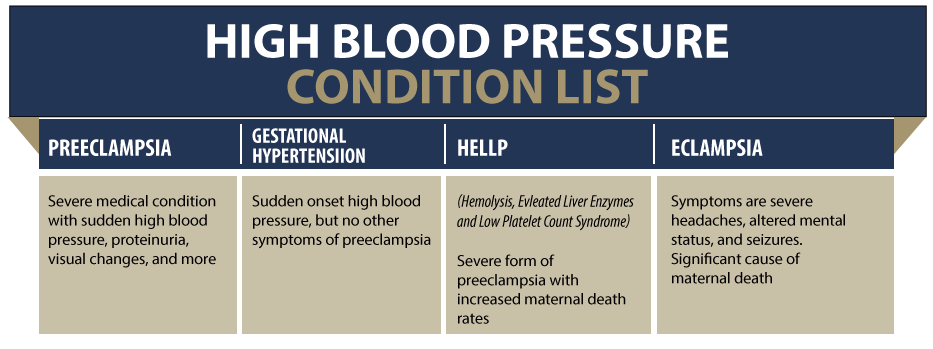 High Blood Pressure Conditions