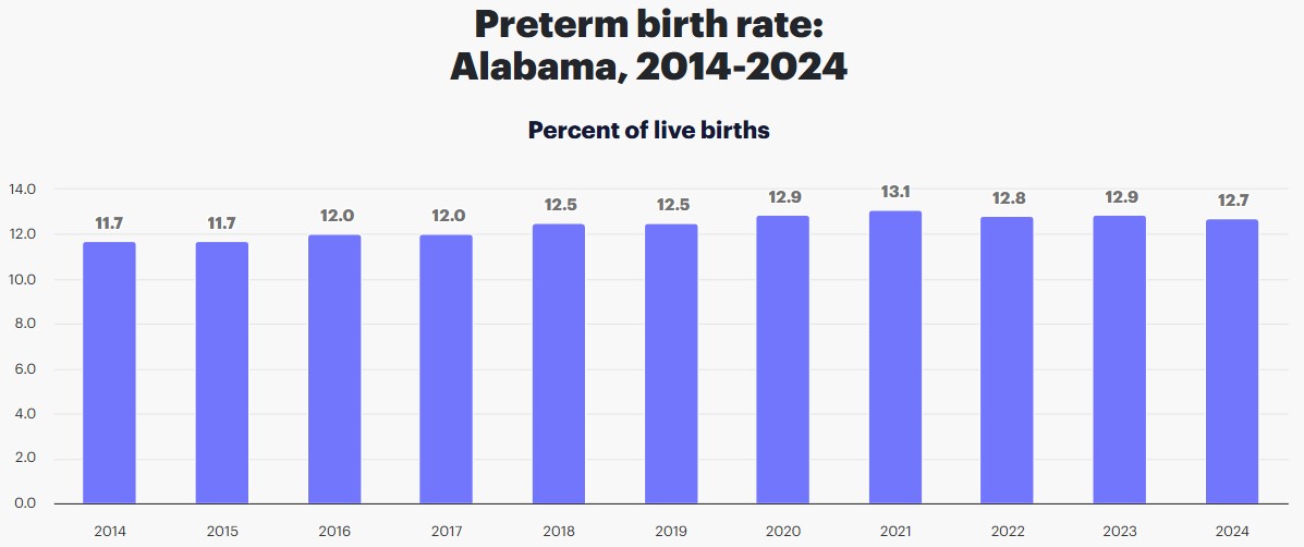 Premature Birth Rate in Alabama