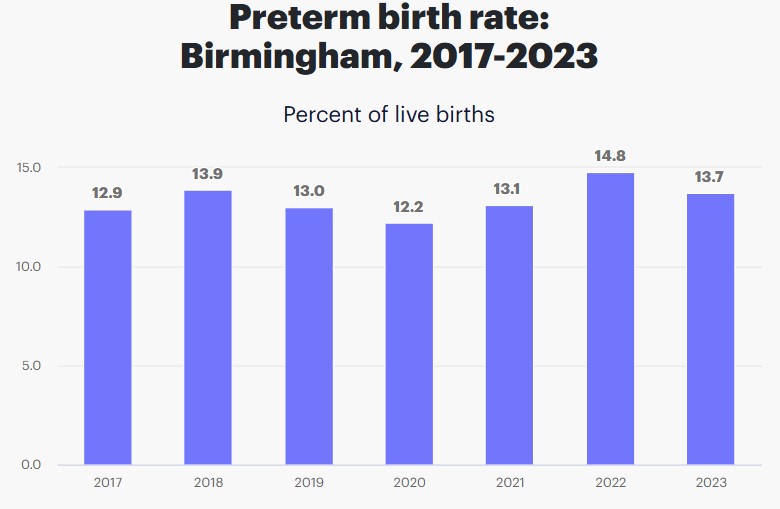 Preterm Birth Rate in Birmingham Alabama