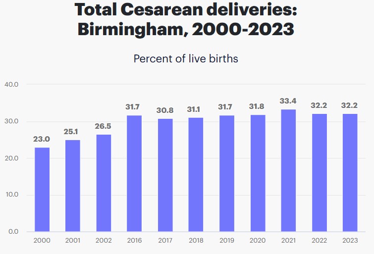 C-Section Deliveries in Birmingham, Alabama