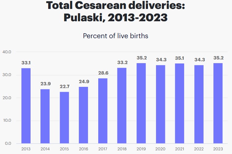 C-Section Deliveries in Little Rock