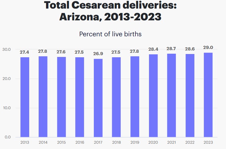 C-Section Deliveries in Arizona