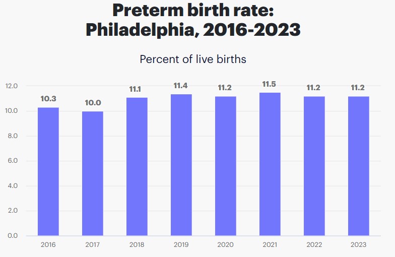 Preterm Birth Rates in Phoenix