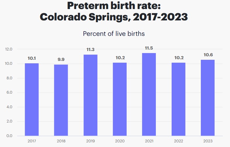 Preterm Birth Rates in Colorado Springs