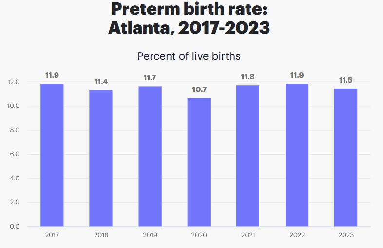 Preterm Births in Atlanta Georgia