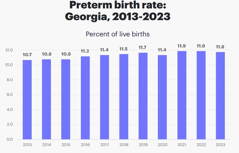 Preterm Births in Georgia