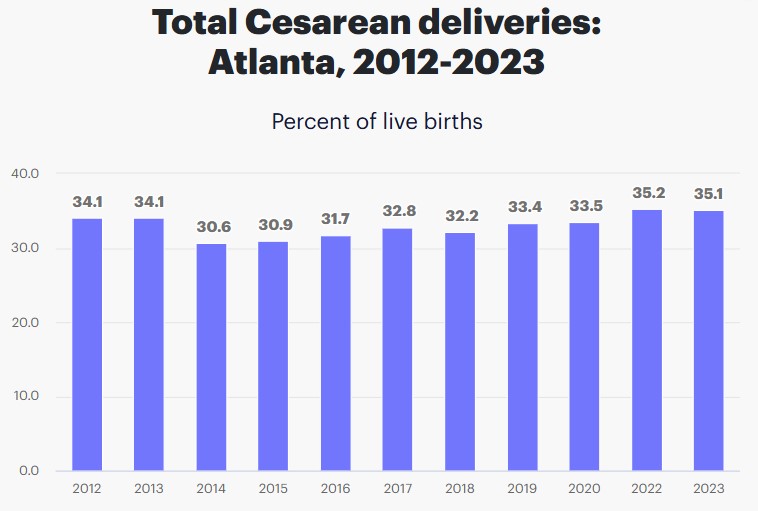 c-section deliveries in atlanta