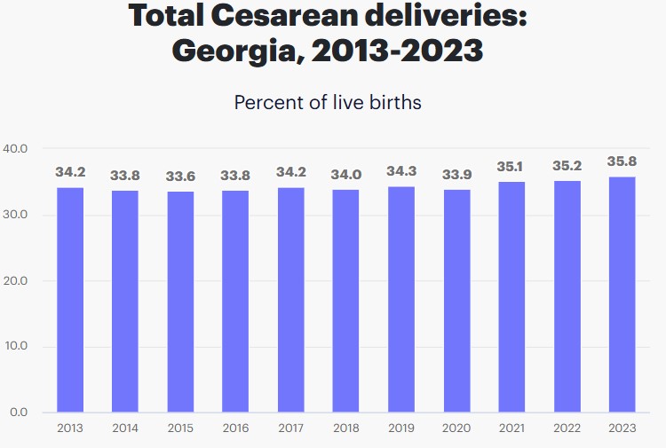 C-Section Deliveries in Georgia
