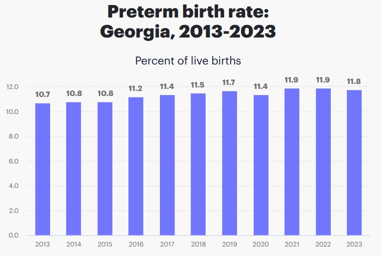 Preterm Births In Georgia