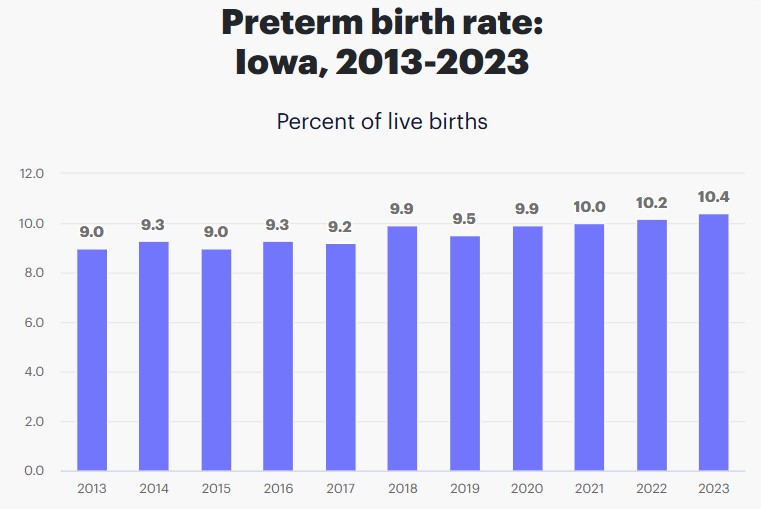 Preterm Births in Iowa