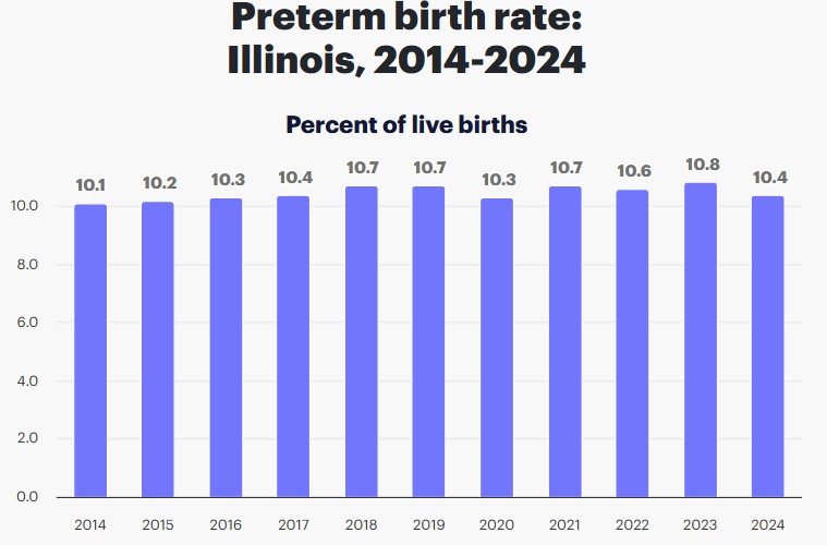2024 Illinois Preterm Birthrate