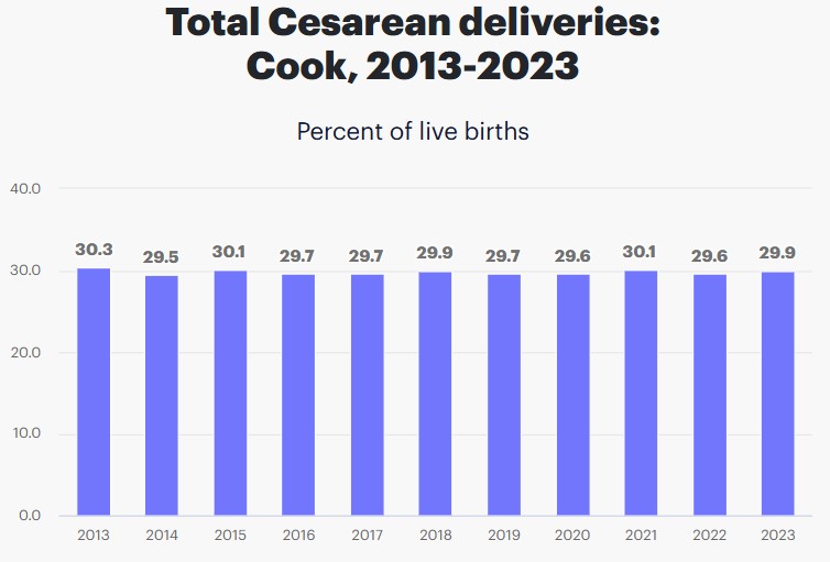 C-Section Deliveries in Chicago