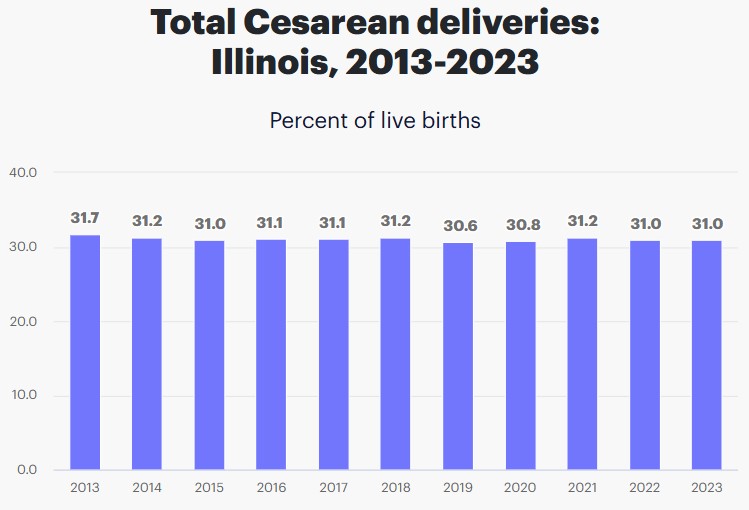 c-section deliveries in Illinois