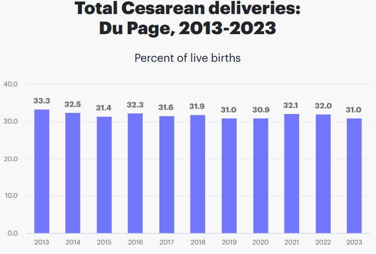 C-Section Deliveries in DuPage County