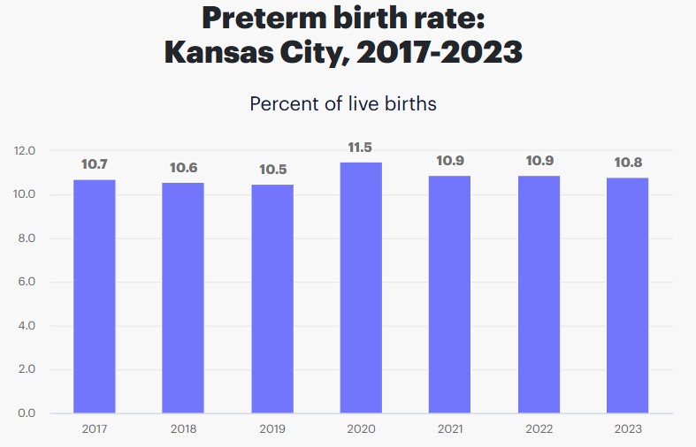 Preterm Birth Rate in Kansas City