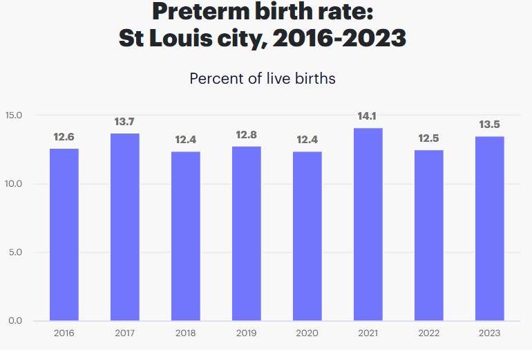 Preterm Birth Rates in St. Louis, Missouri