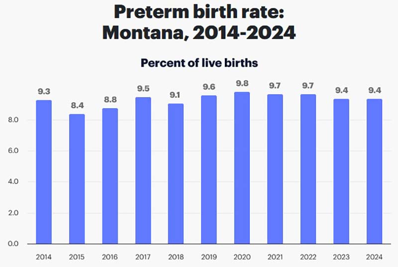 Preterm Birth Rate in Montana