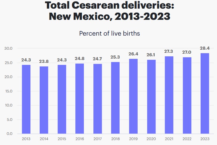 C-Section Deliveries in New Mexico