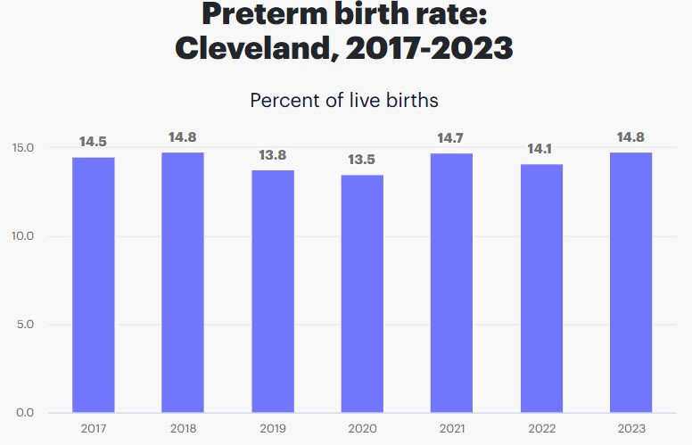 Preterm Birth Rates in Cleveland Ohio