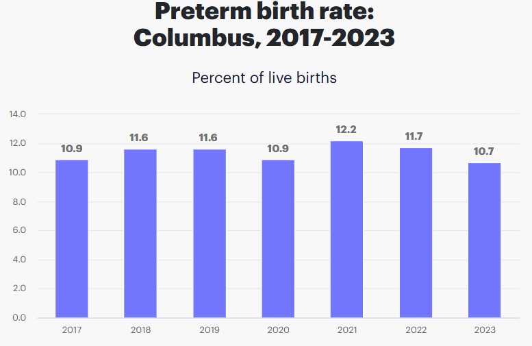 Preterm Birth Rates in Columbus Ohio
