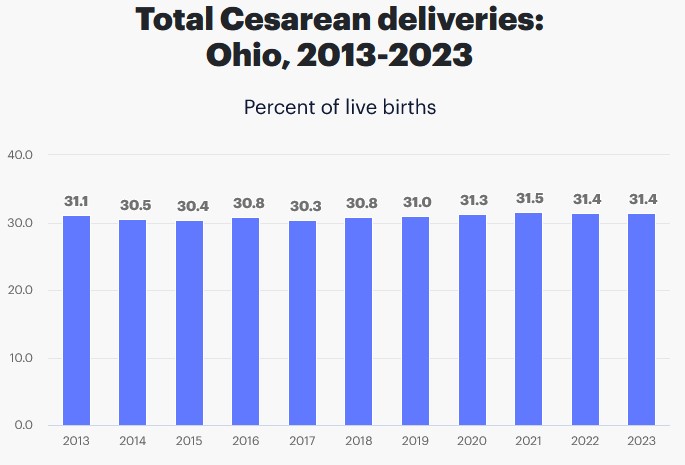C-Section Deliveries in Ohio
