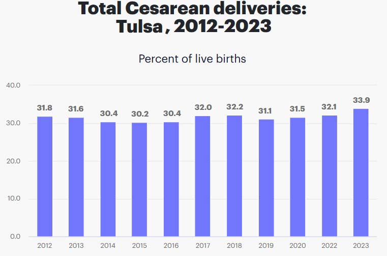 C-Section Deliveries in Tulsa