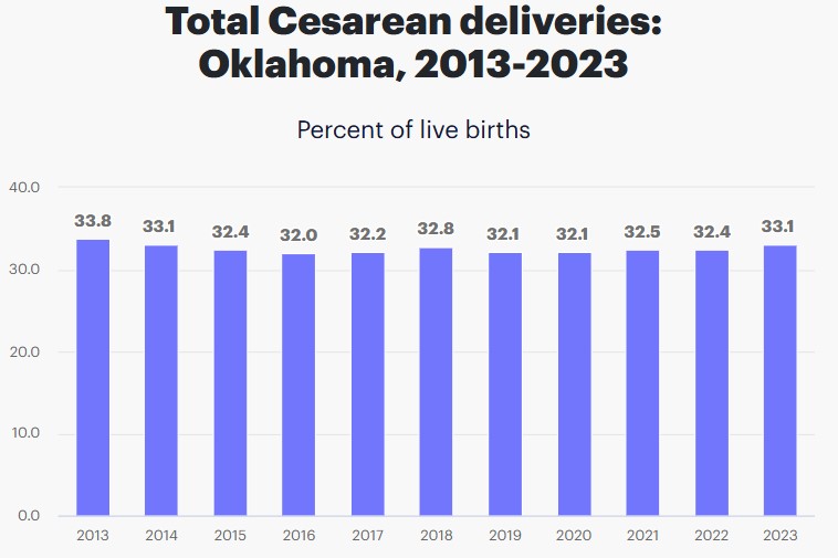 C-Section Deliveries in Oklahoma