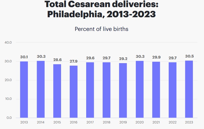c-section deliveries in Philadelphia