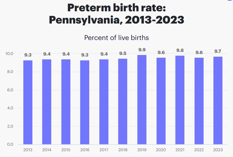 Premature birth rate in Pennsylvania