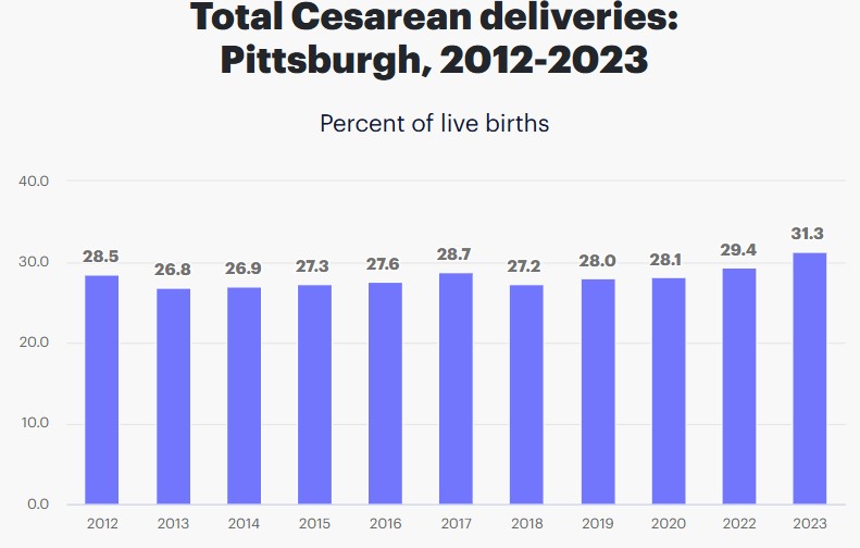c-section deliveries in Pittsburgh