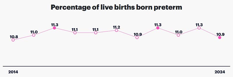 Preterm Birth Rate in Tennessee
