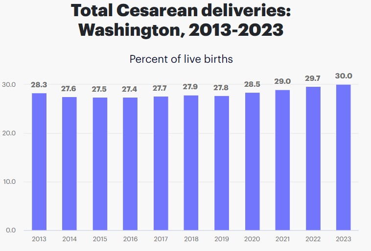 C-Section Deliveries in Washington State
