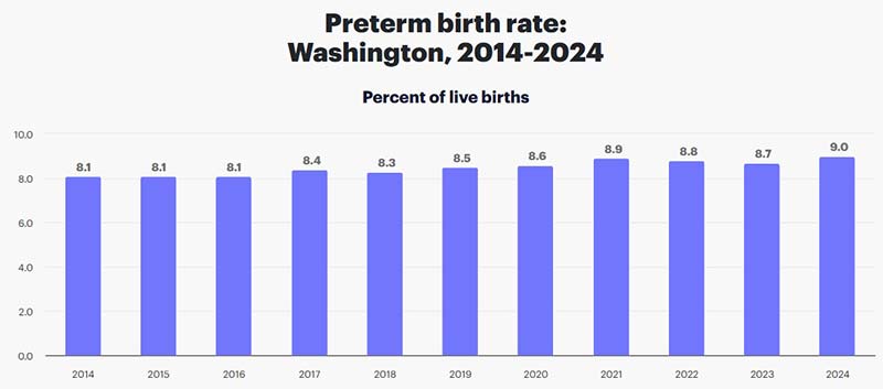 Washington Stat Premature Birth Rate